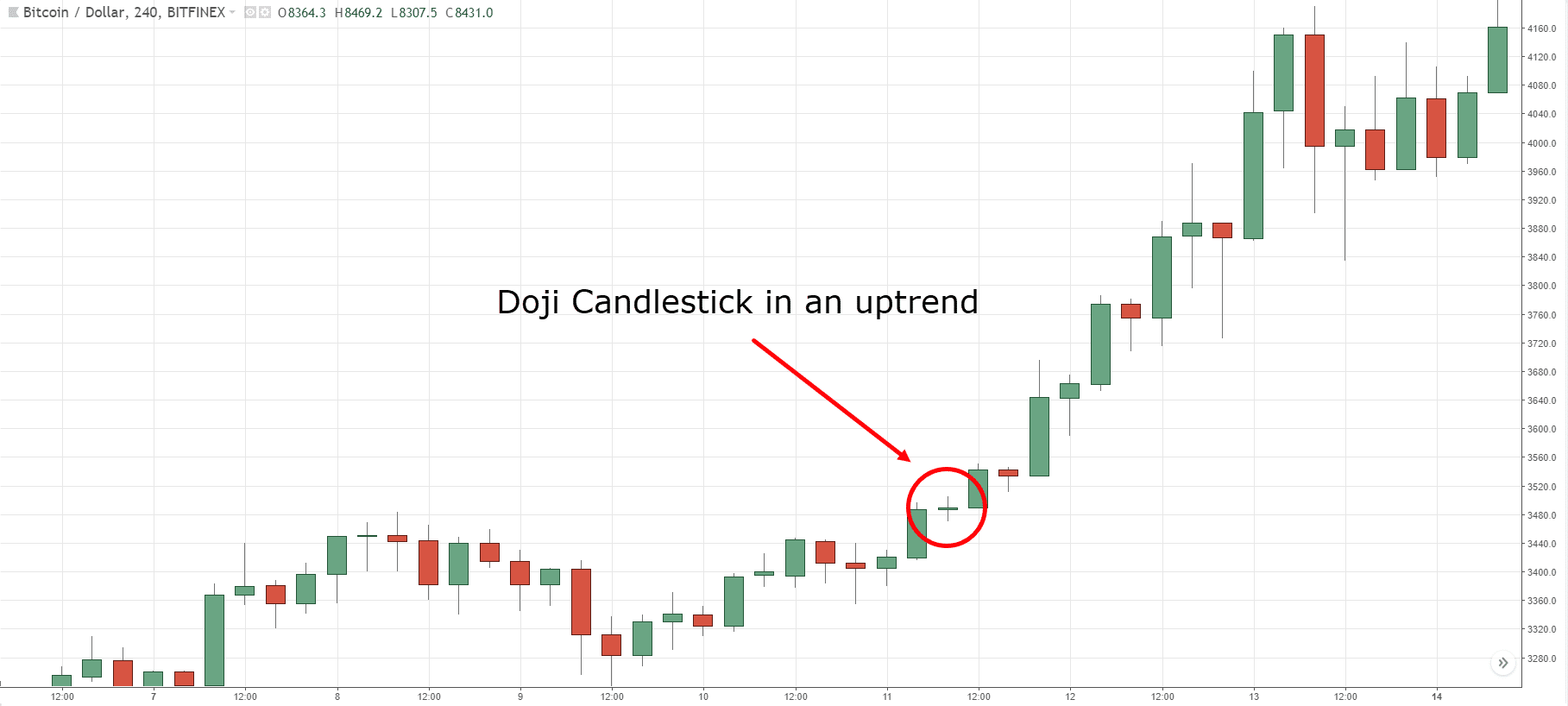 Standardowa Doji